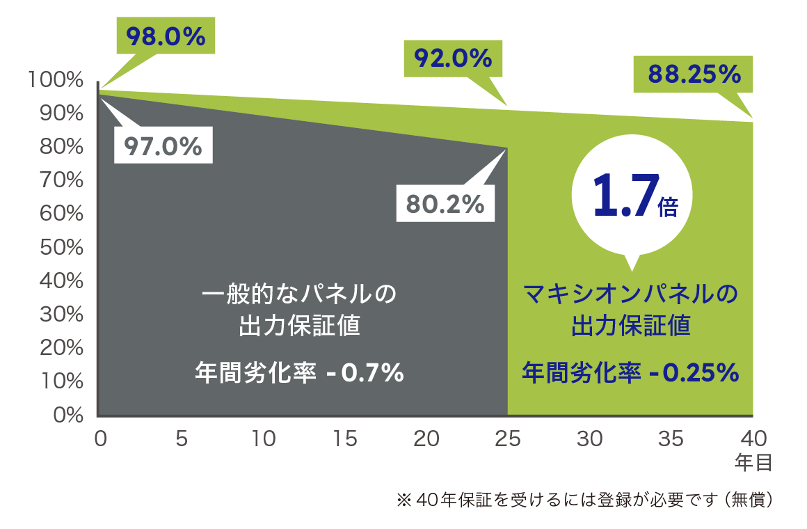 グラフ