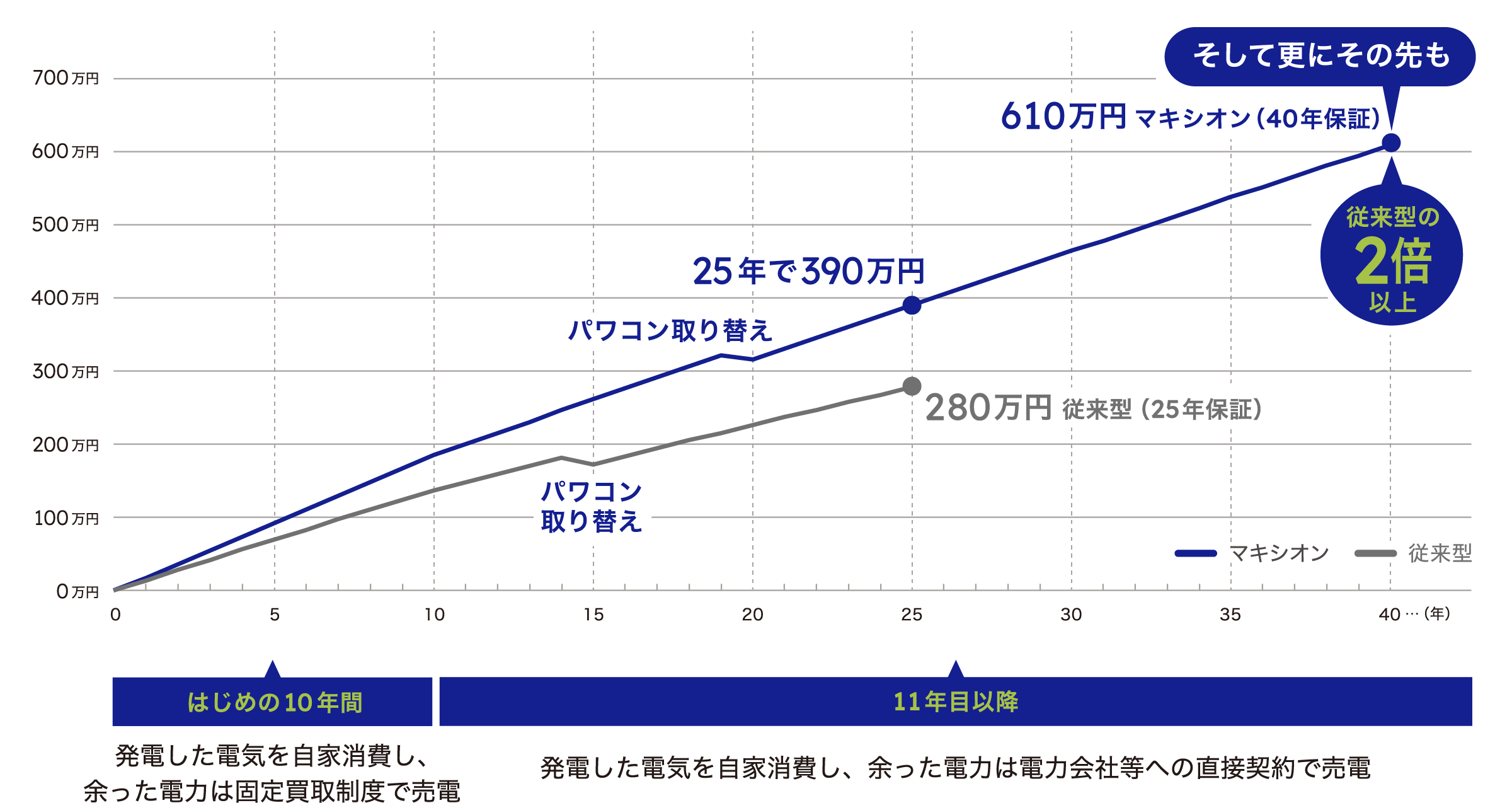 メリット2